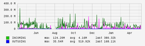 Yearly View Graph