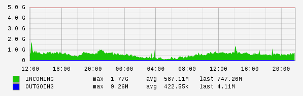 Daily View Graph
