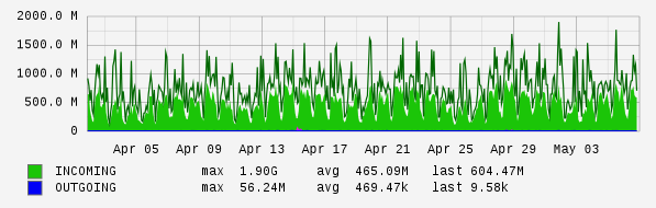 Monthly View Graph