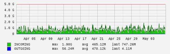 Monthly View Graph