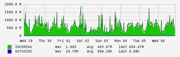 Weekly View Graph