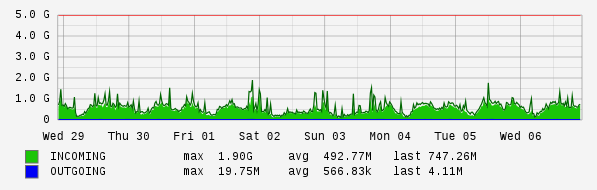 Weekly View Graph