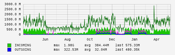 Yearly View Graph