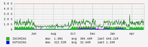 Yearly View Graph