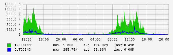 Daily View Graph