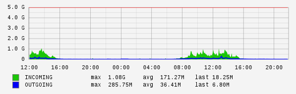 Daily View Graph