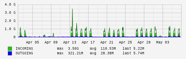 Monthly View Graph