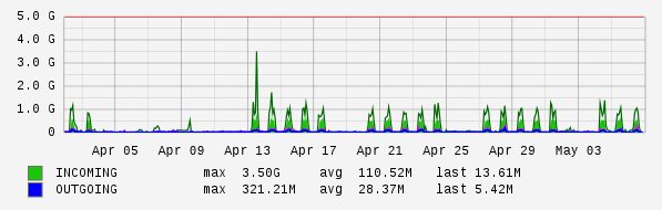 Monthly View Graph