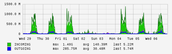 Weekly View Graph
