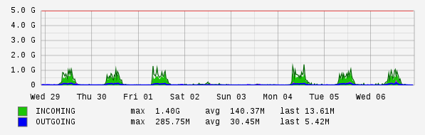 Weekly View Graph
