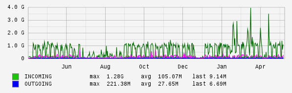 Yearly View Graph