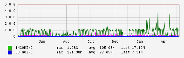 Yearly View Graph