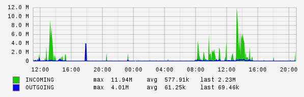 Daily View Graph