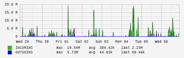 Weekly View Graph