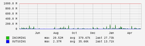 Yearly View Graph
