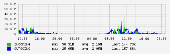 Daily View Graph