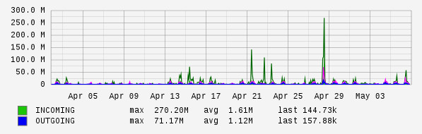 Monthly View Graph