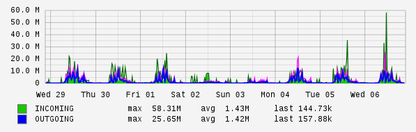 Weekly View Graph