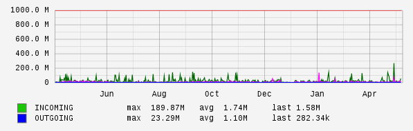 Yearly View Graph