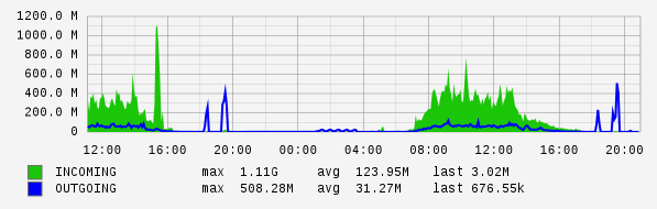 Daily View Graph