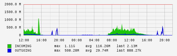 Daily View Graph