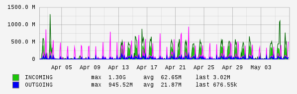 Monthly View Graph