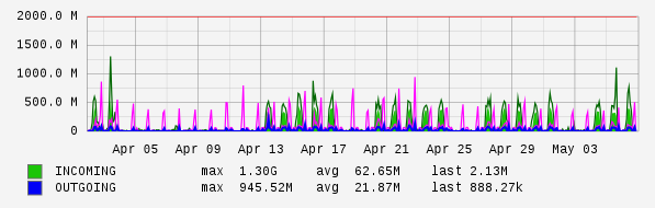 Monthly View Graph