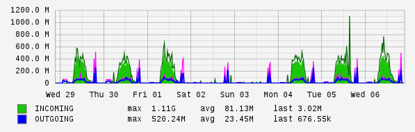 Weekly View Graph