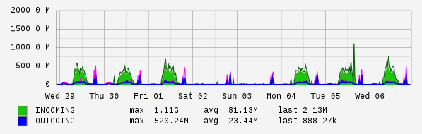 Weekly View Graph