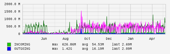Yearly View Graph