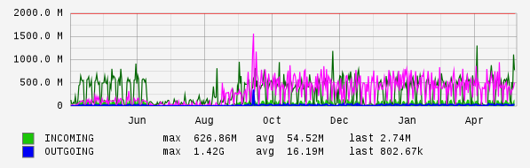 Yearly View Graph
