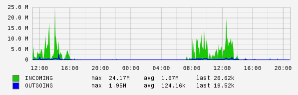 Daily View Graph
