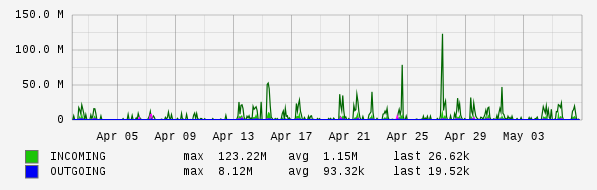 Monthly View Graph