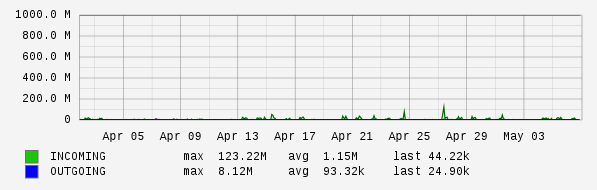 Monthly View Graph