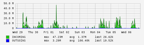 Weekly View Graph