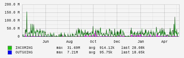 Yearly View Graph