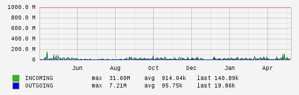 Yearly View Graph