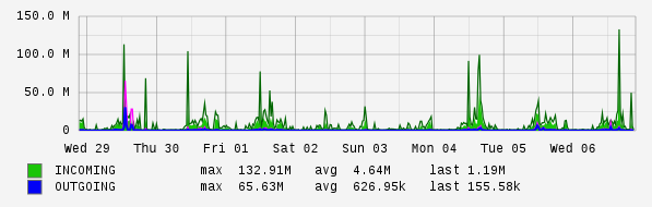 Weekly View Graph