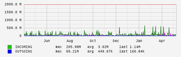 Yearly View Graph