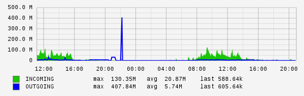 Daily View Graph
