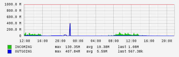 Daily View Graph