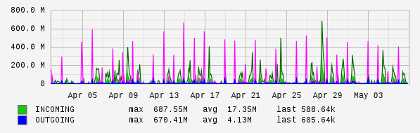 Monthly View Graph