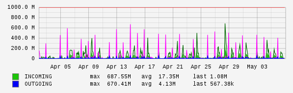 Monthly View Graph