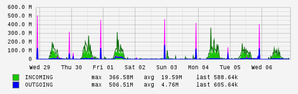 Weekly View Graph