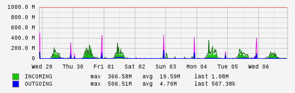 Weekly View Graph