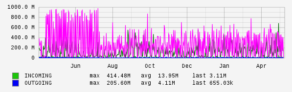 Yearly View Graph