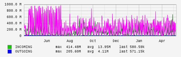 Yearly View Graph
