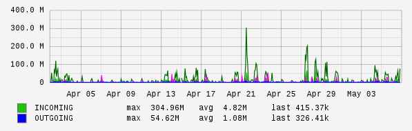 Monthly View Graph
