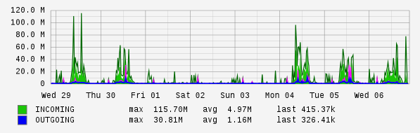 Weekly View Graph