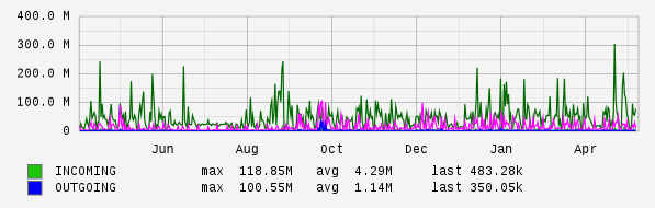 Yearly View Graph
